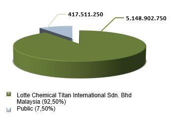 LOTTE CHEMICAL TITAN International Sdn. Bhd. : 5,148,902,750(92.50%) / Public : 417,511,250(7.50%)